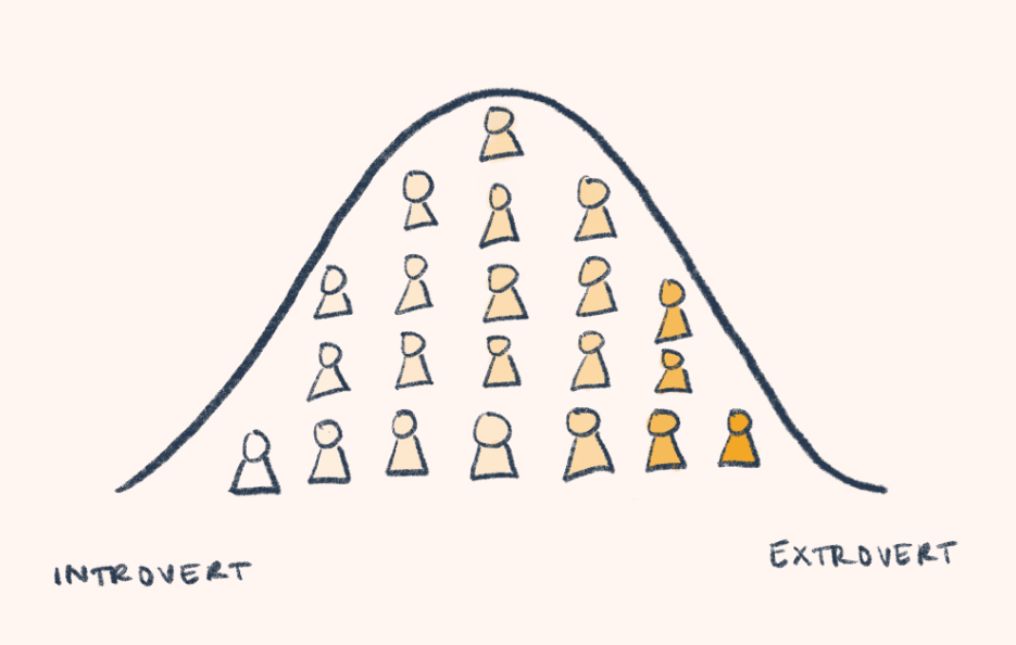 personality as normal distribution